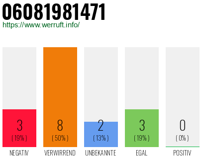 Rufnummer 06081981471 Telefonnummer 06081981471
