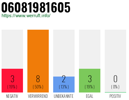 Rufnummer 06081981605 Telefonnummer 06081981605