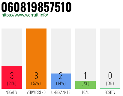 Rufnummer 060819857510 Telefonnummer 060819857510