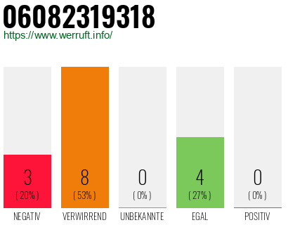 Rufnummer 06082319318 Telefonnummer 06082319318