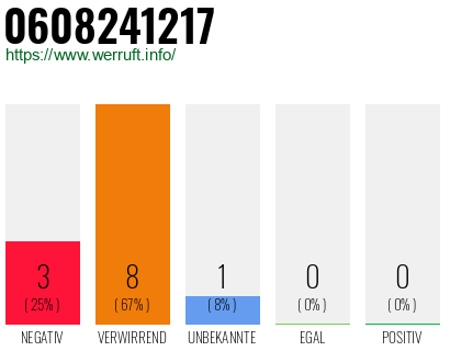 Rufnummer 0608241217 Telefonnummer 0608241217
