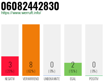 Rufnummer 06082442830 Telefonnummer 06082442830