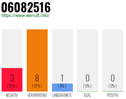 Rufnummer 06082516 Telefonnummer 06082516