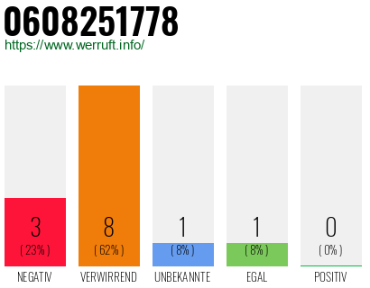 Rufnummer 0608251778 Telefonnummer 0608251778