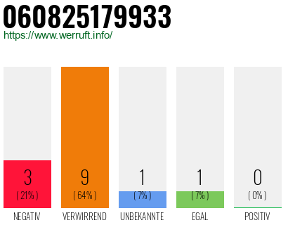 Rufnummer 060825179933 Telefonnummer 060825179933