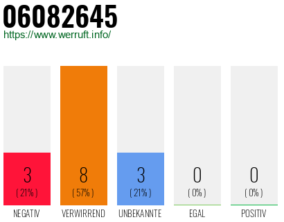 Rufnummer 06082645 Telefonnummer 06082645
