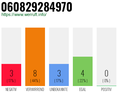 Rufnummer 060829284970 Telefonnummer 060829284970
