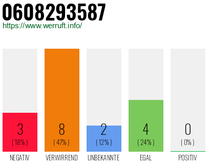 Rufnummer 0608293587 Telefonnummer 0608293587