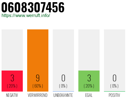 Rufnummer 0608307456 Telefonnummer 0608307456