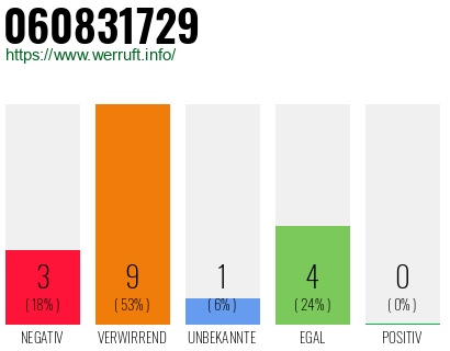 Rufnummer 060831729 Telefonnummer 060831729