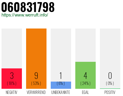 Rufnummer 060831798 Telefonnummer 060831798