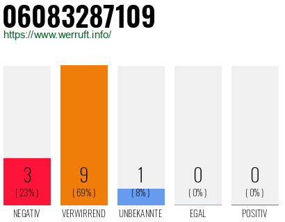 Rufnummer 06083287109 Telefonnummer 06083287109