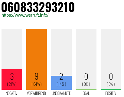 Rufnummer 060833293210 Telefonnummer 060833293210