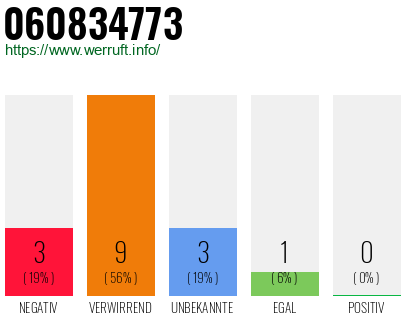 Rufnummer 060834773 Telefonnummer 060834773