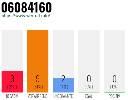 Rufnummer 06084160 Telefonnummer 06084160