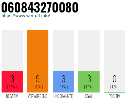 Rufnummer 060843270080 Telefonnummer 060843270080