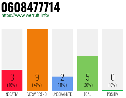 Rufnummer 0608477714 Telefonnummer 0608477714