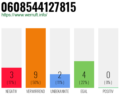 Rufnummer 0608544127815 Telefonnummer 0608544127815