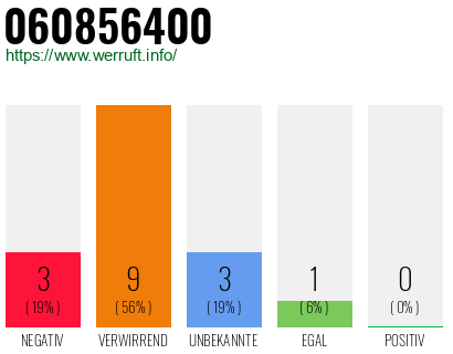 Rufnummer 060856400 Telefonnummer 060856400