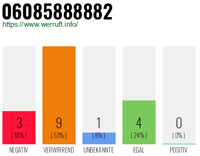 Rufnummer 06085888882 Telefonnummer 06085888882
