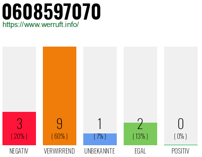 Rufnummer 0608597070 Telefonnummer 0608597070