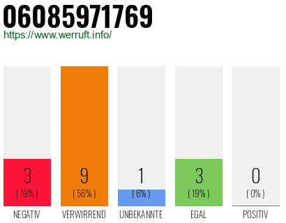 Rufnummer 06085971769 Telefonnummer 06085971769