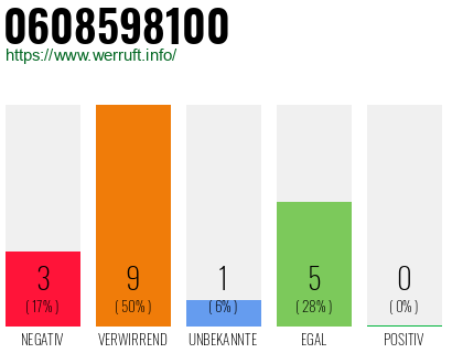 Rufnummer 0608598100 Telefonnummer 0608598100