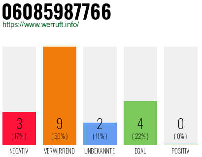 Rufnummer 06085987766 Telefonnummer 06085987766