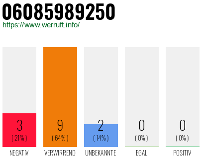 Rufnummer 06085989250 Telefonnummer 06085989250