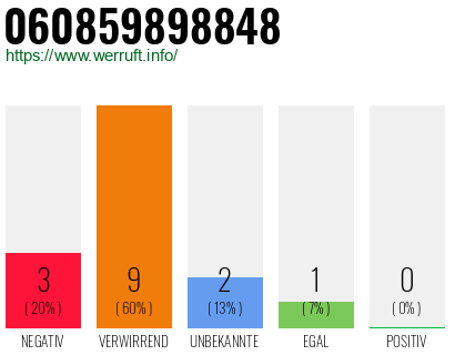 Rufnummer 060859898848 Telefonnummer 060859898848
