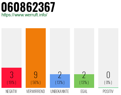 Rufnummer 060862367 Telefonnummer 060862367