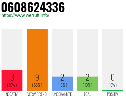 Rufnummer 0608624336 Telefonnummer 0608624336