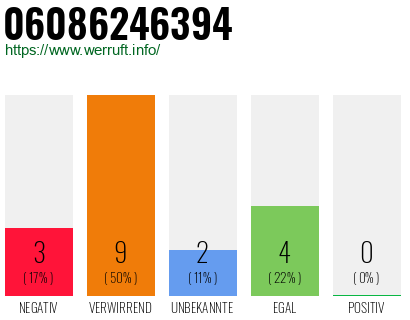 Rufnummer 06086246394 Telefonnummer 06086246394