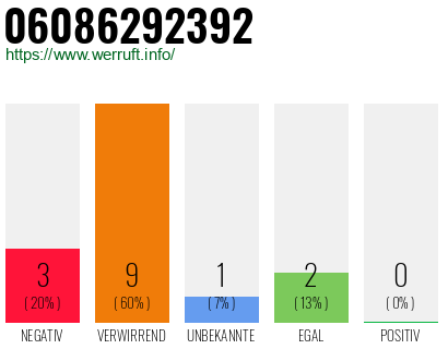 Rufnummer 06086292392 Telefonnummer 06086292392