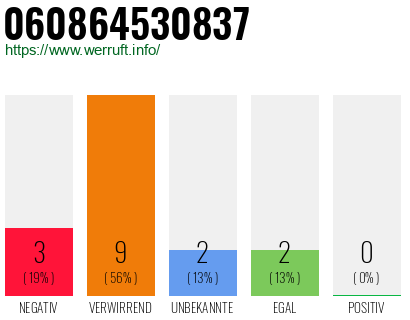 Rufnummer 060864530837 Telefonnummer 060864530837