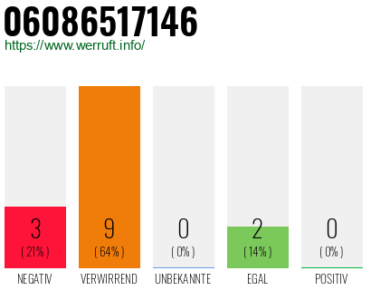 Rufnummer 06086517146 Telefonnummer 06086517146