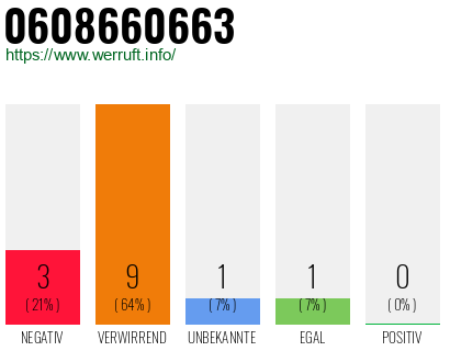 Rufnummer 0608660663 Telefonnummer 0608660663