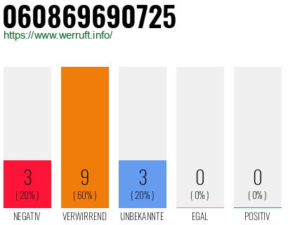 Rufnummer 060869690725 Telefonnummer 060869690725