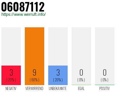 Rufnummer 06087112 Telefonnummer 06087112