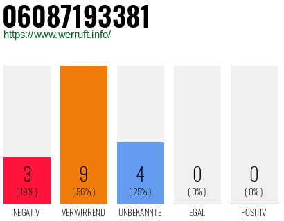 Rufnummer 06087193381 Telefonnummer 06087193381