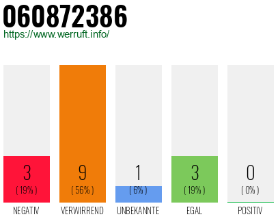 Rufnummer 060872386 Telefonnummer 060872386