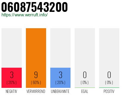 Rufnummer 06087543200 Telefonnummer 06087543200