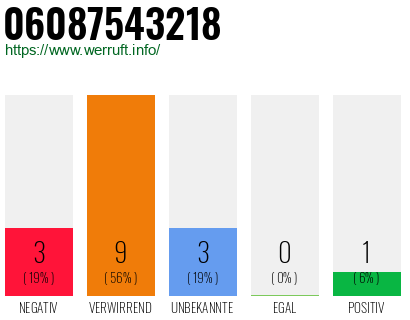 Rufnummer 06087543218 Telefonnummer 06087543218