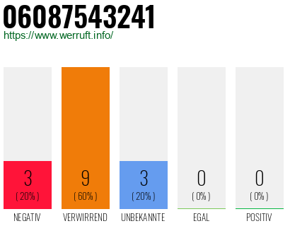Rufnummer 06087543241 Telefonnummer 06087543241