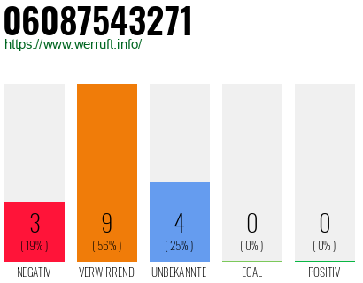 Rufnummer 06087543271 Telefonnummer 06087543271
