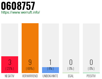 Rufnummer 0608757 Telefonnummer 0608757