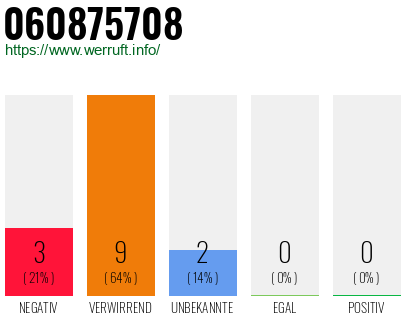 Rufnummer 060875708 Telefonnummer 060875708