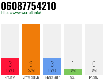 Rufnummer 06087754210 Telefonnummer 06087754210