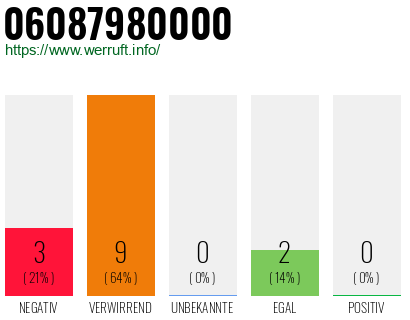 Rufnummer 06087980000 Telefonnummer 06087980000