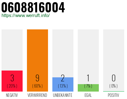Rufnummer 0608816004 Telefonnummer 0608816004